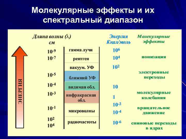 Молекулярные эффекты и их спектральный диапазон 