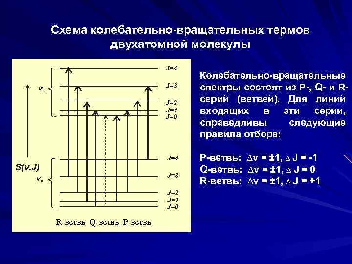 Схема колебательно-вращательных термов двухатомной молекулы Колебательно-вращательные спектры состоят из P-, Q- и Rсерий (ветвей).