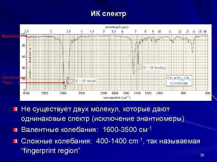 ИК спектр Baseline Absorbance/ Peak Не существует двух молекул, которые дают однинаковые спектр (исключение