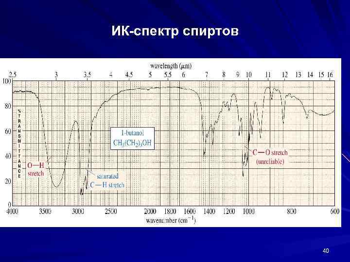 ИК-спектр спиртов 40 