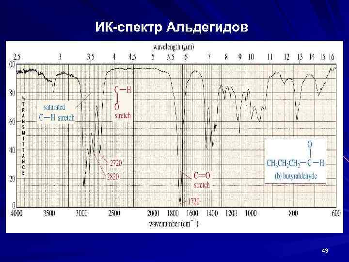 ИК-спектр Альдегидов 43 