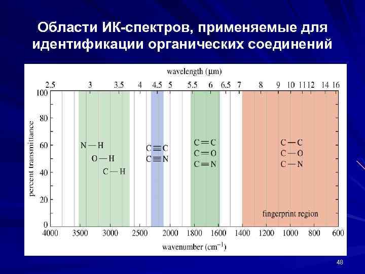 Области ИК-спектров, применяемые для идентификации органических соединений 48 