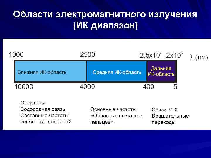 Области электромагнитного излучения (ИК диапазон) 