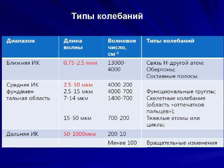 Типы колебаний 