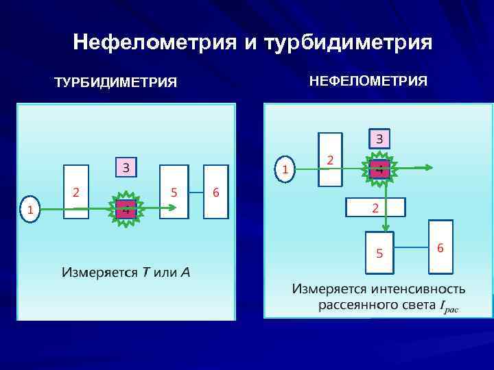 Нефелометрия и турбидиметрия ТУРБИДИМЕТРИЯ НЕФЕЛОМЕТРИЯ 