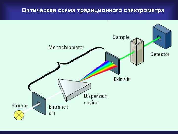 Оптическая схема традиционного спектрометра 