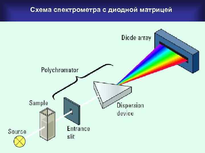 Схема спектрометра с диодной матрицей 