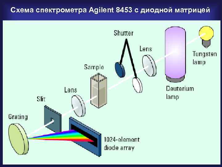 Схема спектрометра Agilent 8453 с диодной матрицей 