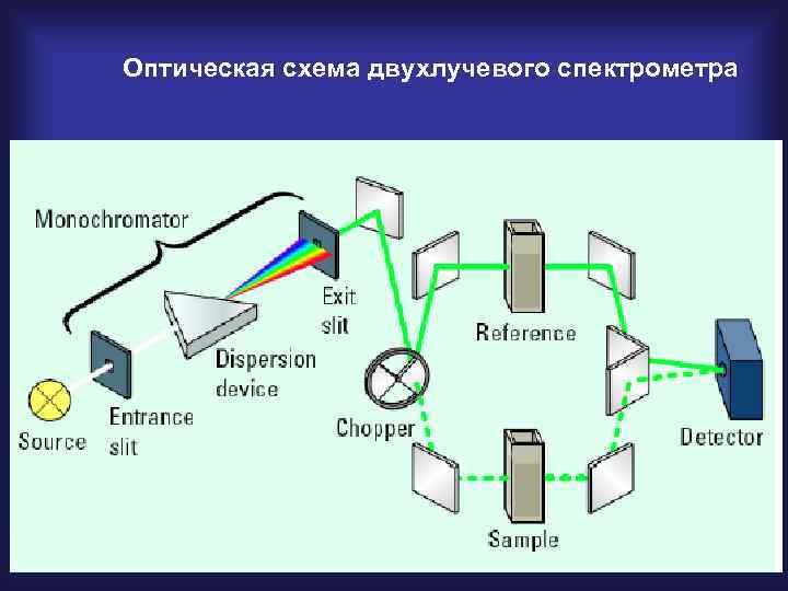 Оптическая схема двухлучевого спектрометра 