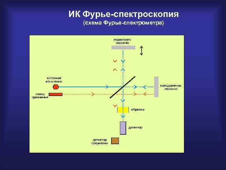 Ик фурье спектрометр схема