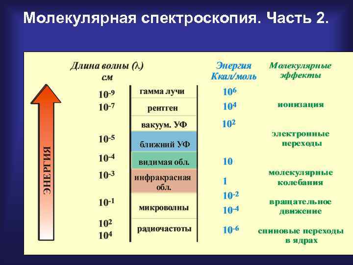 Молекулярная спектроскопия. Часть 2. 