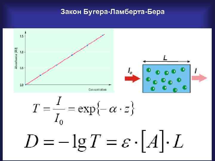 Закон Бугера-Ламберта-Бера 