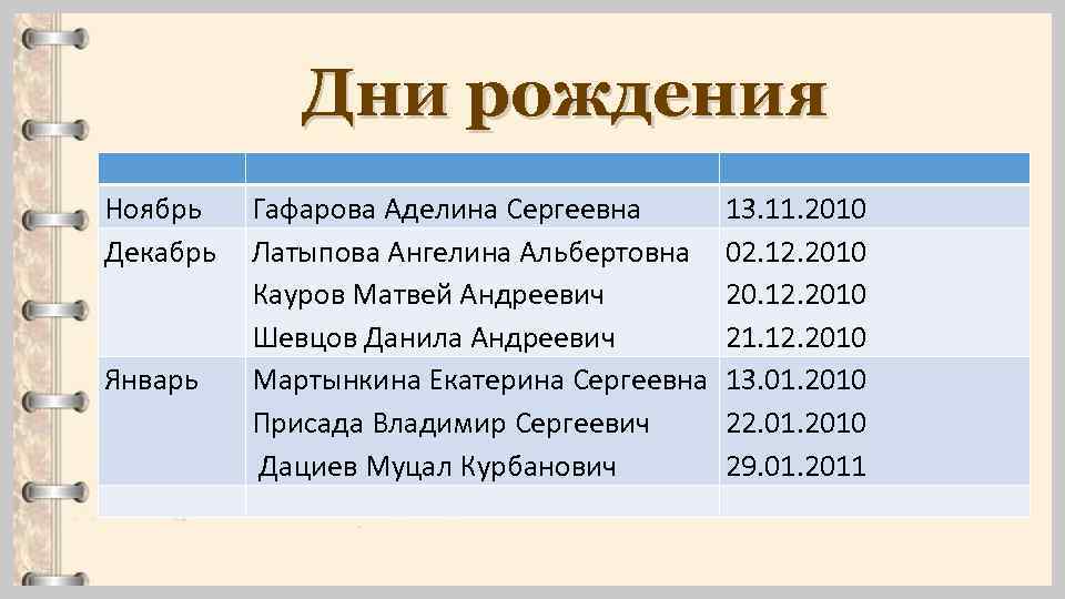 Дни рождения Ноябрь Декабрь Январь Гафарова Аделина Сергеевна Латыпова Ангелина Альбертовна Кауров Матвей Андреевич