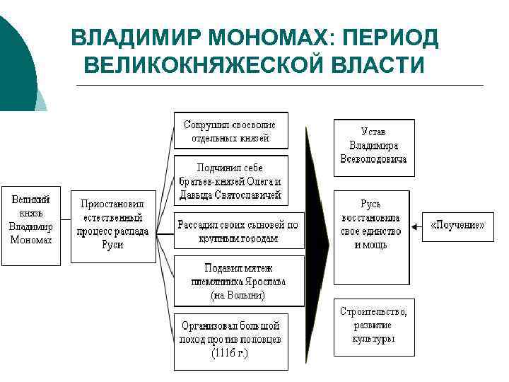 ВЛАДИМИР МОНОМАХ: ПЕРИОД ВЕЛИКОКНЯЖЕСКОЙ ВЛАСТИ 