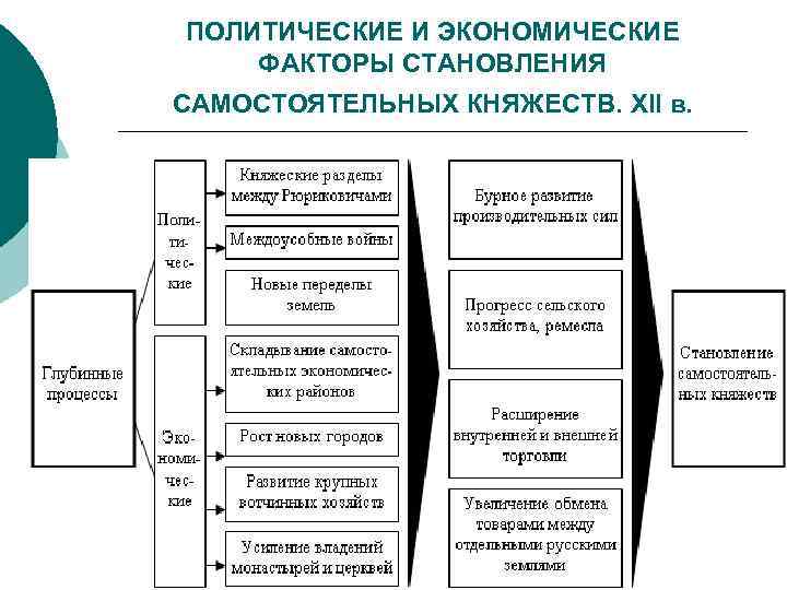 ПОЛИТИЧЕСКИЕ И ЭКОНОМИЧЕСКИЕ ФАКТОРЫ СТАНОВЛЕНИЯ САМОСТОЯТЕЛЬНЫХ КНЯЖЕСТВ. XII в. 