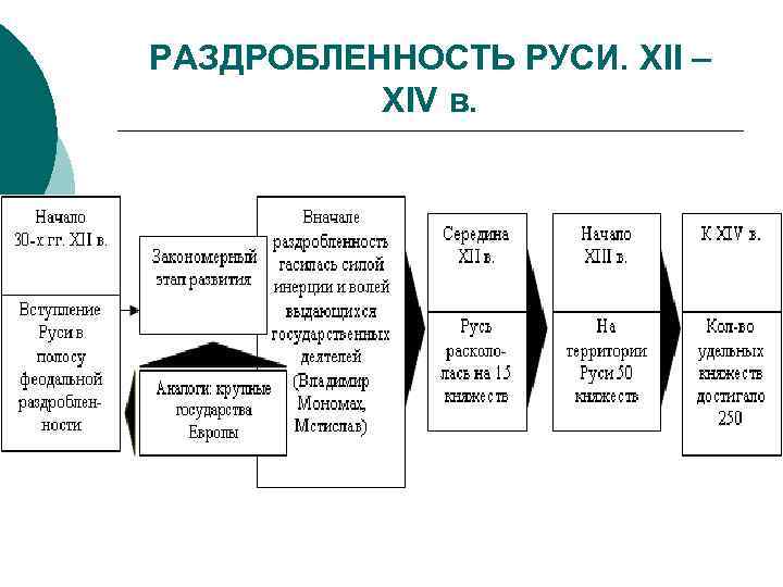 РАЗДРОБЛЕННОСТЬ РУСИ. XII – XIV в. 