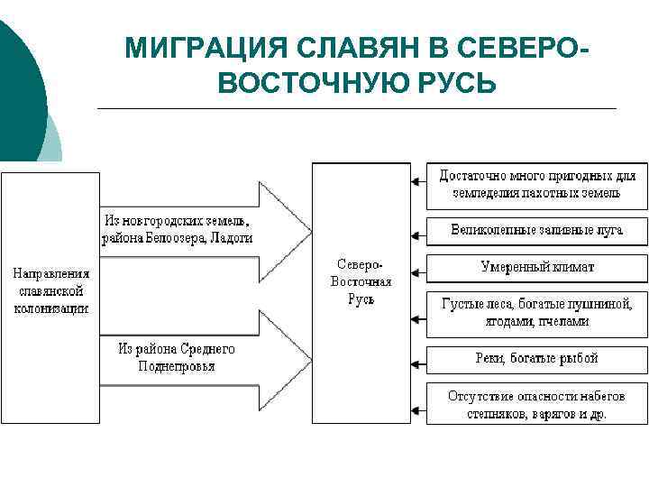 МИГРАЦИЯ СЛАВЯН В СЕВЕРОВОСТОЧНУЮ РУСЬ 