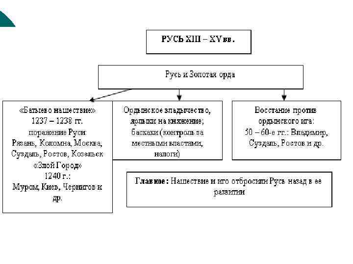 Схема управления древнерусского государства