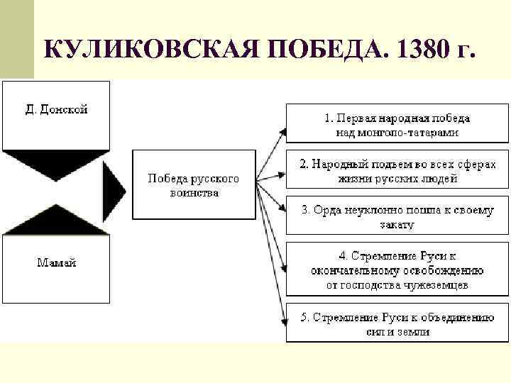КУЛИКОВСКАЯ ПОБЕДА. 1380 г. 