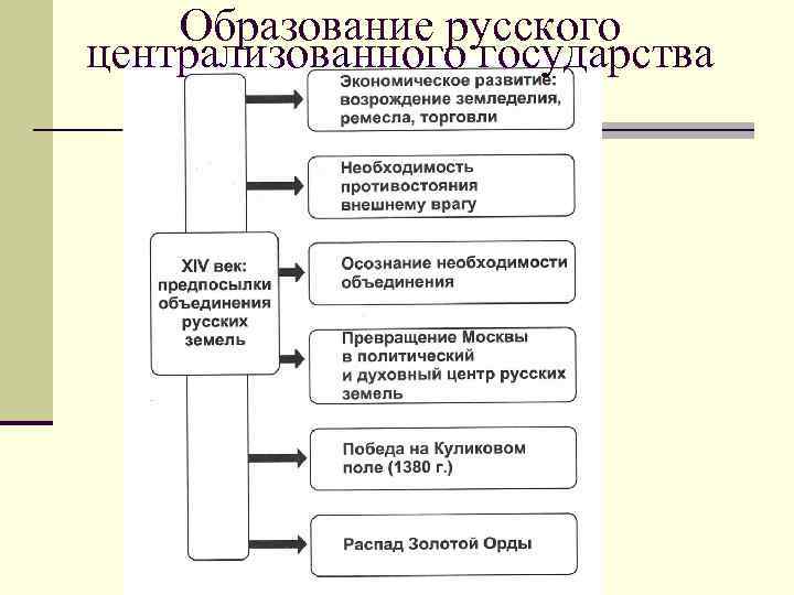 Образование русского централизованного государства 