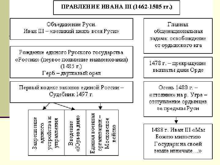 Политика ивана 3 кратко. Правление Ивана 3. Иван III Васильевич Великий 1462—1505. 1462—1505 Гг. -правление Ивана III. Внешняя политика Ивана III (1462-1505):.