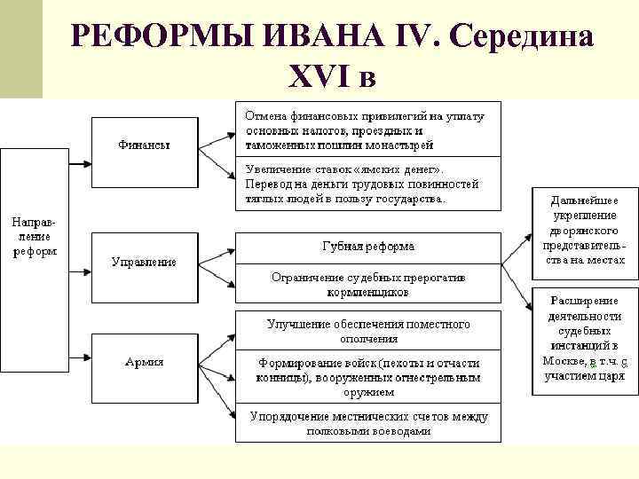 РЕФОРМЫ ИВАНА IV. Середина XVI в 
