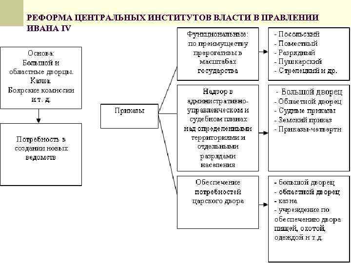 РЕФОРМА ЦЕНТРАЛЬНЫХ ИНСТИТУТОВ ВЛАСТИ В ПРАВЛЕНИИ ИВАНА IV 