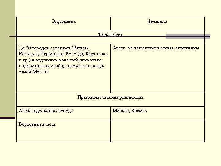 Опричнина Земщина Территория До 20 городов с уездами (Вязьма, Козельск, Перемышь, Вологда, Картополь и