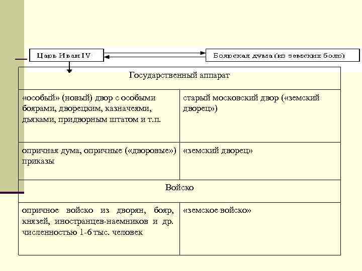 Государственный аппарат «особый» (новый) двор с особыми боярами, дворецким, казначеями, дьяками, придворным штатом и