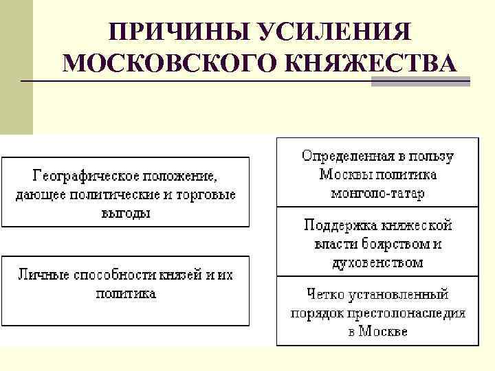 ПРИЧИНЫ УСИЛЕНИЯ МОСКОВСКОГО КНЯЖЕСТВА 