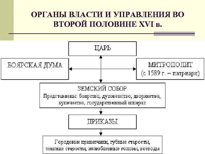ОРГАНЫ ВЛАСТИ И УПРАВЛЕНИЯ ВО ВТОРОЙ ПОЛОВИНЕ XVI в. 