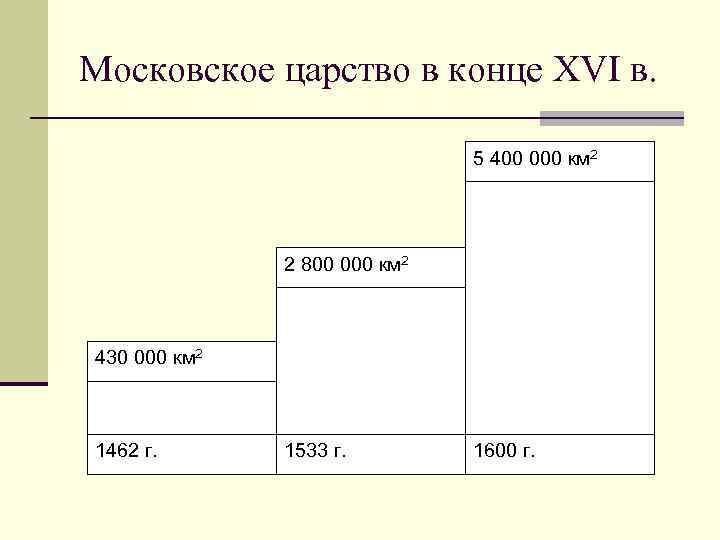 Московское царство в конце ХVI в. 5 400 000 км 2 2 800 000