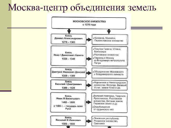 Москва-центр объединения земель 