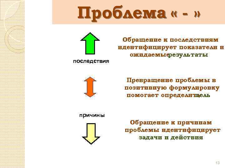 Проблема « - » последствия Обращение к последствиям идентифицирует показатели и ожидаемые результаты Превращение