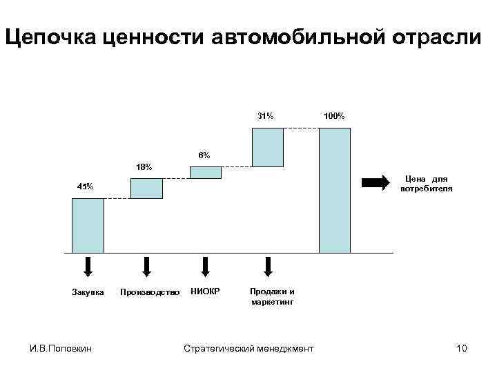 Цепочка ценности автомобильной отрасли 31% 100% 6% 18% Цена для потребителя 45% Закупка И.
