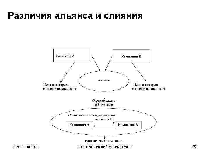 Различия альянса и слияния И. В. Поповкин Стратегический менеджмент 22 