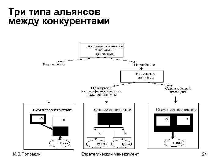 Три типа альянсов между конкурентами И. В. Поповкин Стратегический менеджмент 24 