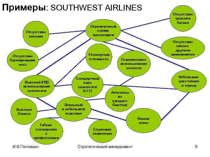 Примеры: SOUTHWEST AIRLINES Ограниченный сервис пассажиров Отсутствие питания Высокий КПД использования самолетов Стандартный парк