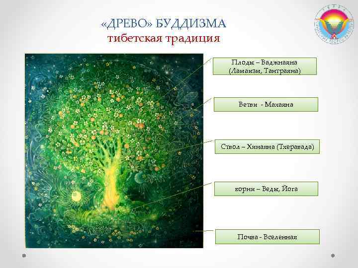  «ДРЕВО» БУДДИЗМА тибетская традиция Плоды – Ваджнаяна (Ламаизм, Тантраяна) Ветви - Махаяна Ствол