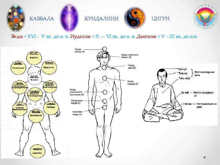  КАББАЛА КУНДАЛИНИ ЦИГУН Веды ≈ XVI - V вв. до н. э. Иудаизм