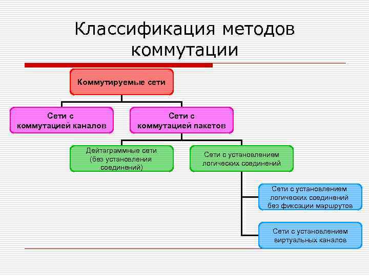 Классификация методов коммутации Коммутируемые сети Сети с коммутацией каналов Сети с коммутацией пакетов Дейтаграммные