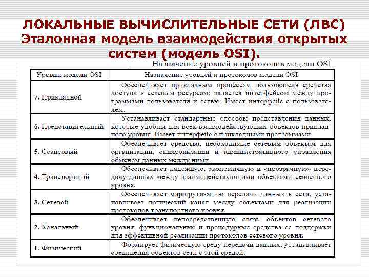 ЛОКАЛЬНЫЕ ВЫЧИСЛИТЕЛЬНЫЕ СЕТИ (ЛВС) Эталонная модель взаимодействия открытых систем (модель OSI). 