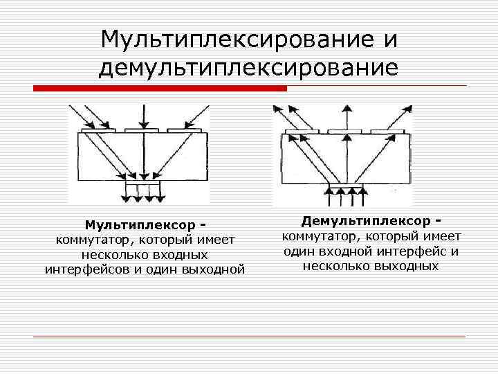 Мультиплексирование и демультиплексирование Мультиплексор коммутатор, который имеет несколько входных интерфейсов и один выходной Демультиплексор