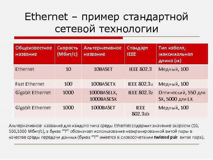 Ethernet – пример стандартной сетевой технологии Общеизвестное Скорость название (Мбит/с) Альтернативное название Стандарт IEEE