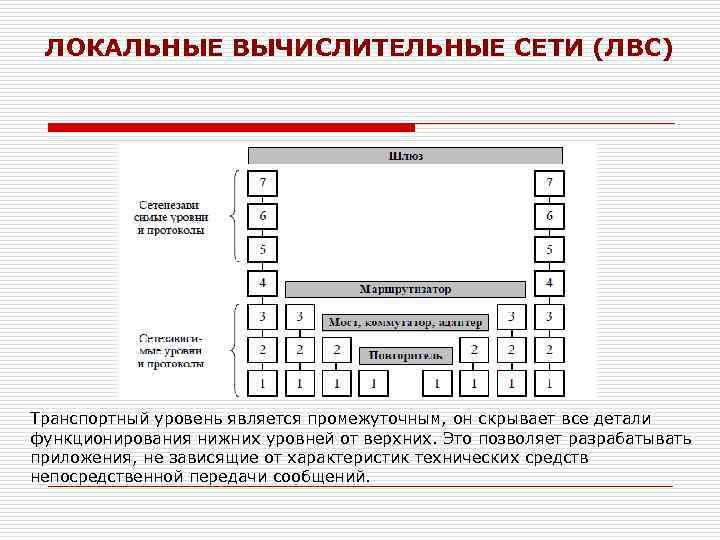 ЛОКАЛЬНЫЕ ВЫЧИСЛИТЕЛЬНЫЕ СЕТИ (ЛВС) Транспортный уровень является промежуточным, он скрывает все детали функционирования нижних