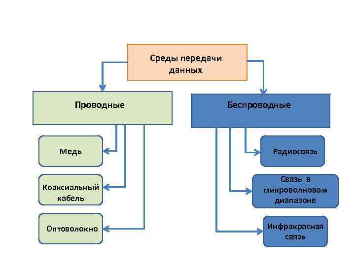 Среды передачи данных Проводные Беспроводные Медь Радиосвязь Коаксиальный кабель Связь в микроволновом диапазоне Оптоволокно