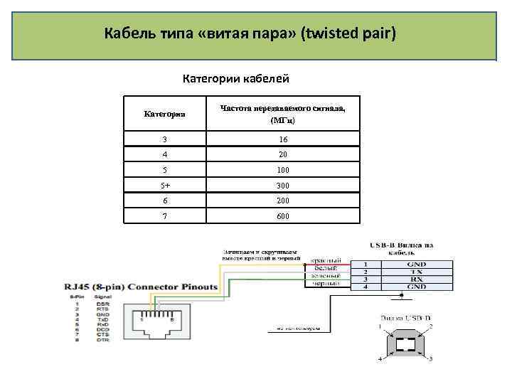 Кабель типа «витая пара» (twisted pair) Категории кабелей Категория Частота передаваемого сигнала, (МГц) 3