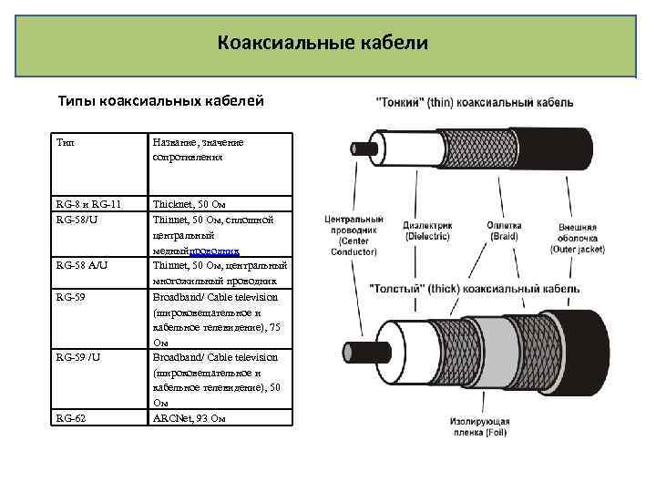 Коаксиальные кабели Типы коаксиальных кабелей Тип Название, значение сопротивления RG-8 и RG-11 RG-58/U Thicknet,