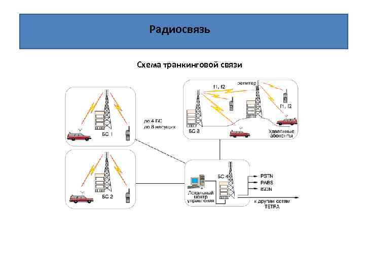 Радиосвязь Схема транкинговой связи 