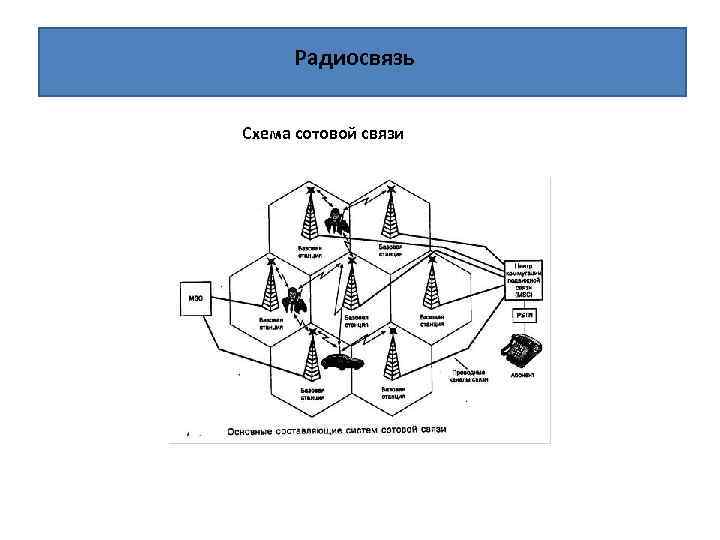 Радиосвязь Схема сотовой связи 